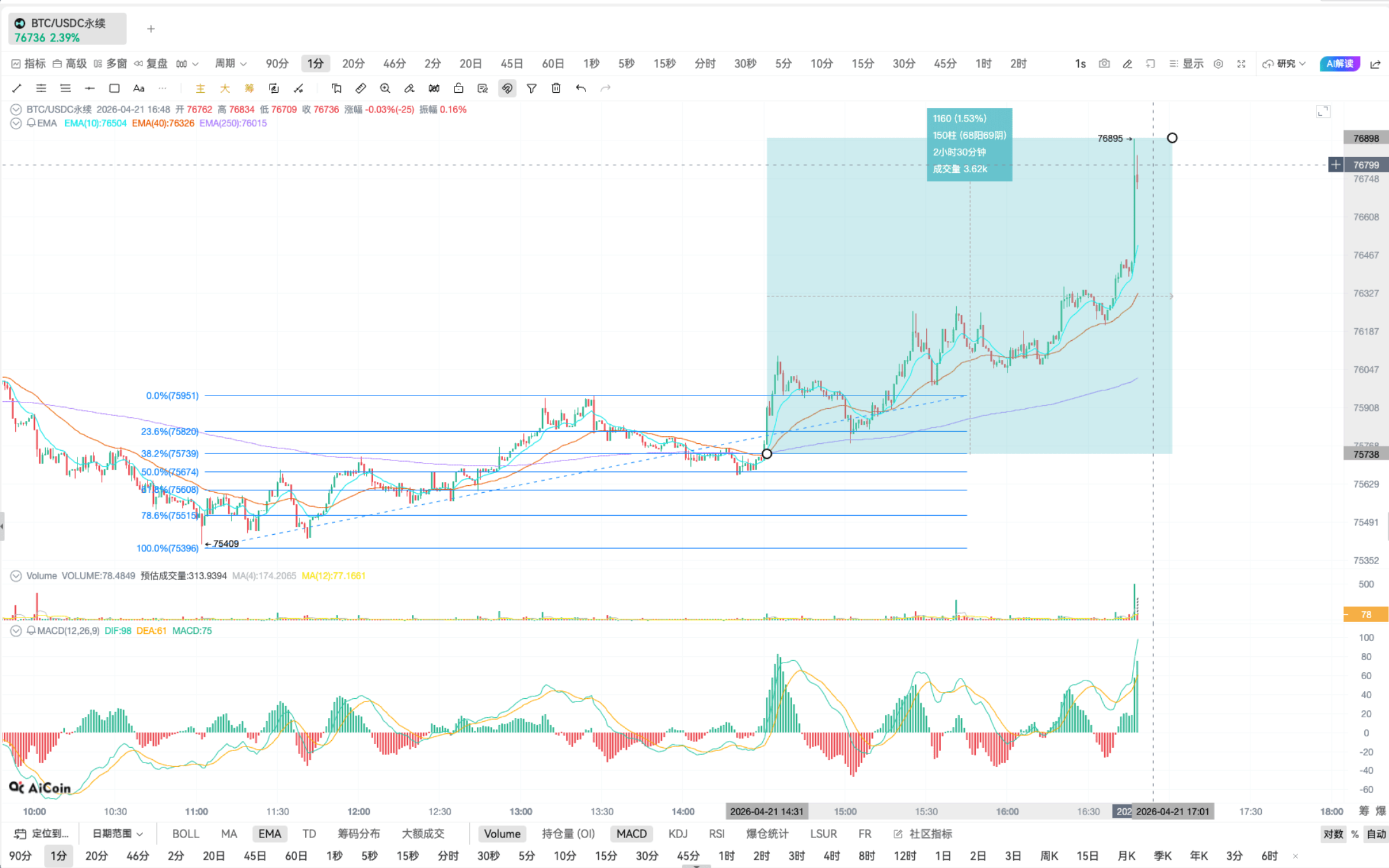 Fibonacci | K line practical analysis_aicoin_figure15