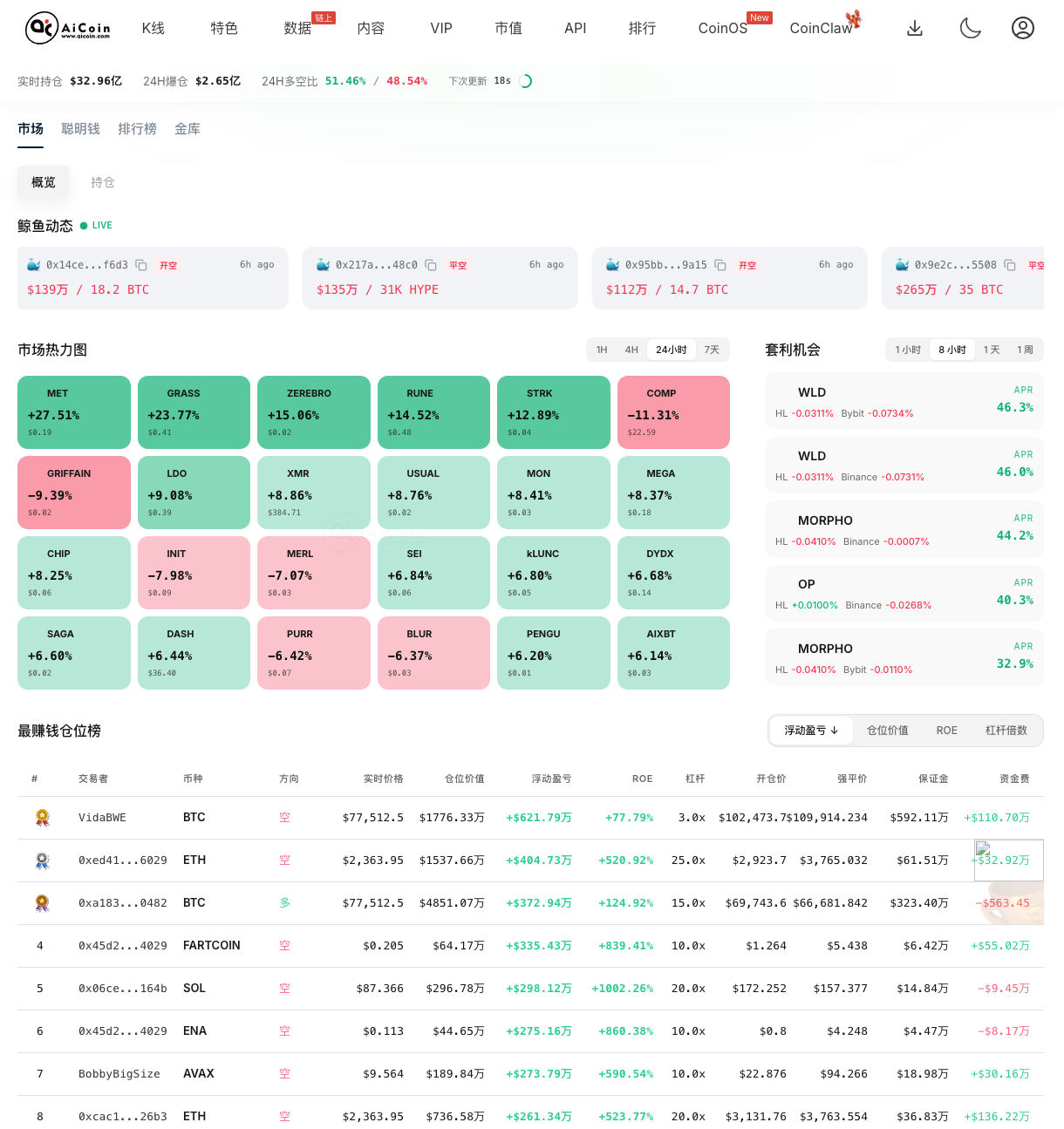 Whales Dumping and Institutions Accumulating: The Trading Breakthrough Point at BTC 77K_aicoin_Image3