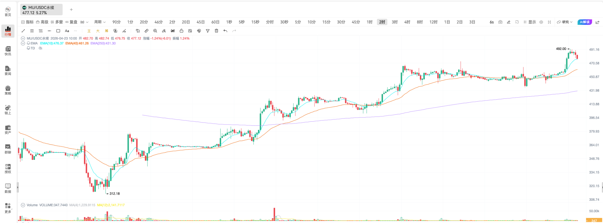 炒股就是买未来！如何正确做多美光科技（MU）这类科技股？_aicoin_图1