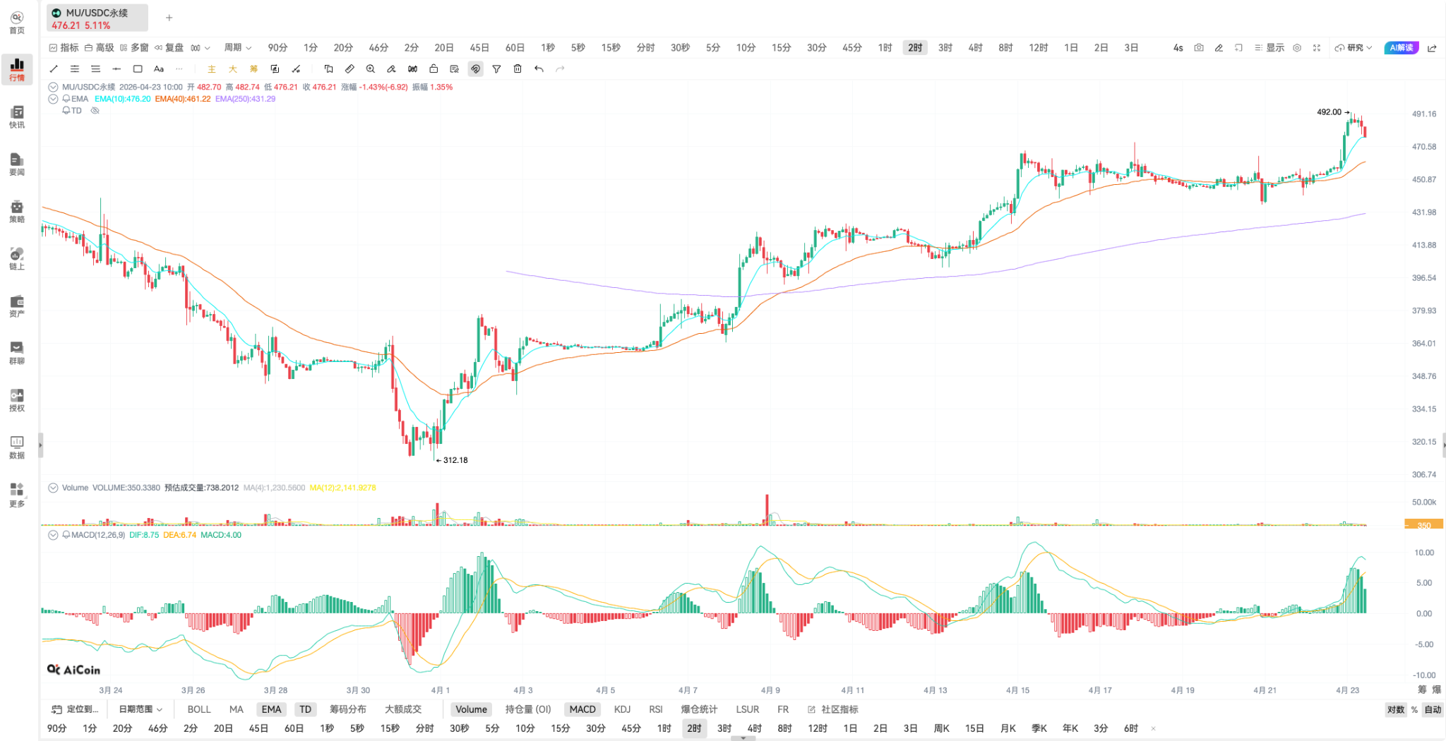 炒股就是买未来！如何正确做多美光科技（MU）这类科技股？_aicoin_图3