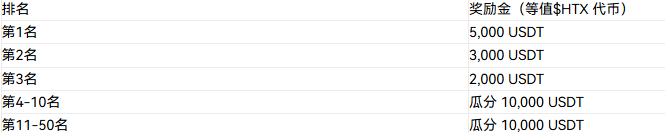 72小时交易倒计时⚡！交易 SPK、CHIP 瓜分 $60,000，单人最高领 5,000 USDT！_aicoin_图2