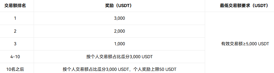 热度爆棚！🚀DOGE、ZEC 领衔，更有“币安人生”、HYPE 强势入驻，瓜分 $20,000 奖池！_aicoin_图2