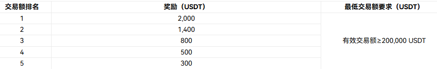 热度爆棚！🚀DOGE、ZEC 领衔，更有“币安人生”、HYPE 强势入驻，瓜分 $20,000 奖池！_aicoin_图3