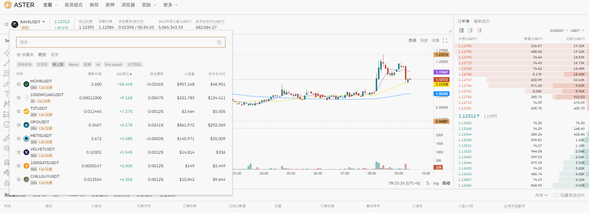Is the altcoin season approaching? 🔥DGRAM surges 118%, whales are adjusting positions secretly! The macro 'two-way game' has begun, volatility equals justice!_aicoin_img1