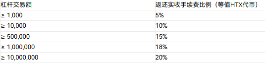 杠杆拉满，收益翻倍！📈 火币HTX 杠杆赛：30,000 USDT 奖池，指定币种享 3 倍加速！_aicoin_图2