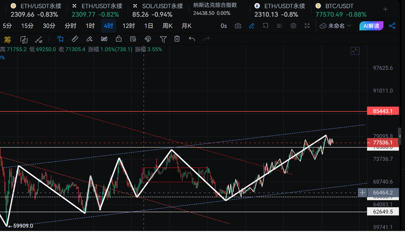比特币4.24后市可能，大涨？