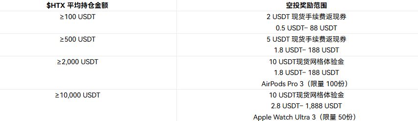 持仓抽 Apple 全家桶，瓜分 10 万 USDT 豪礼！🍎 燃情 $HTX 季！_aicoin_图1