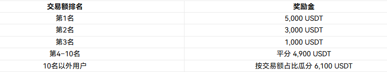 持仓抽 Apple 全家桶，瓜分 10 万 USDT 豪礼！🍎 燃情 $HTX 季！_aicoin_图3