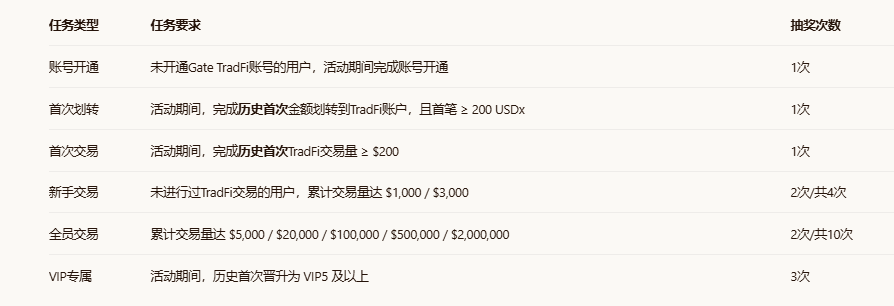 0 threshold to grab 50g gold bars + 300 NVDAON, new users 100% win!_aicoin_image2