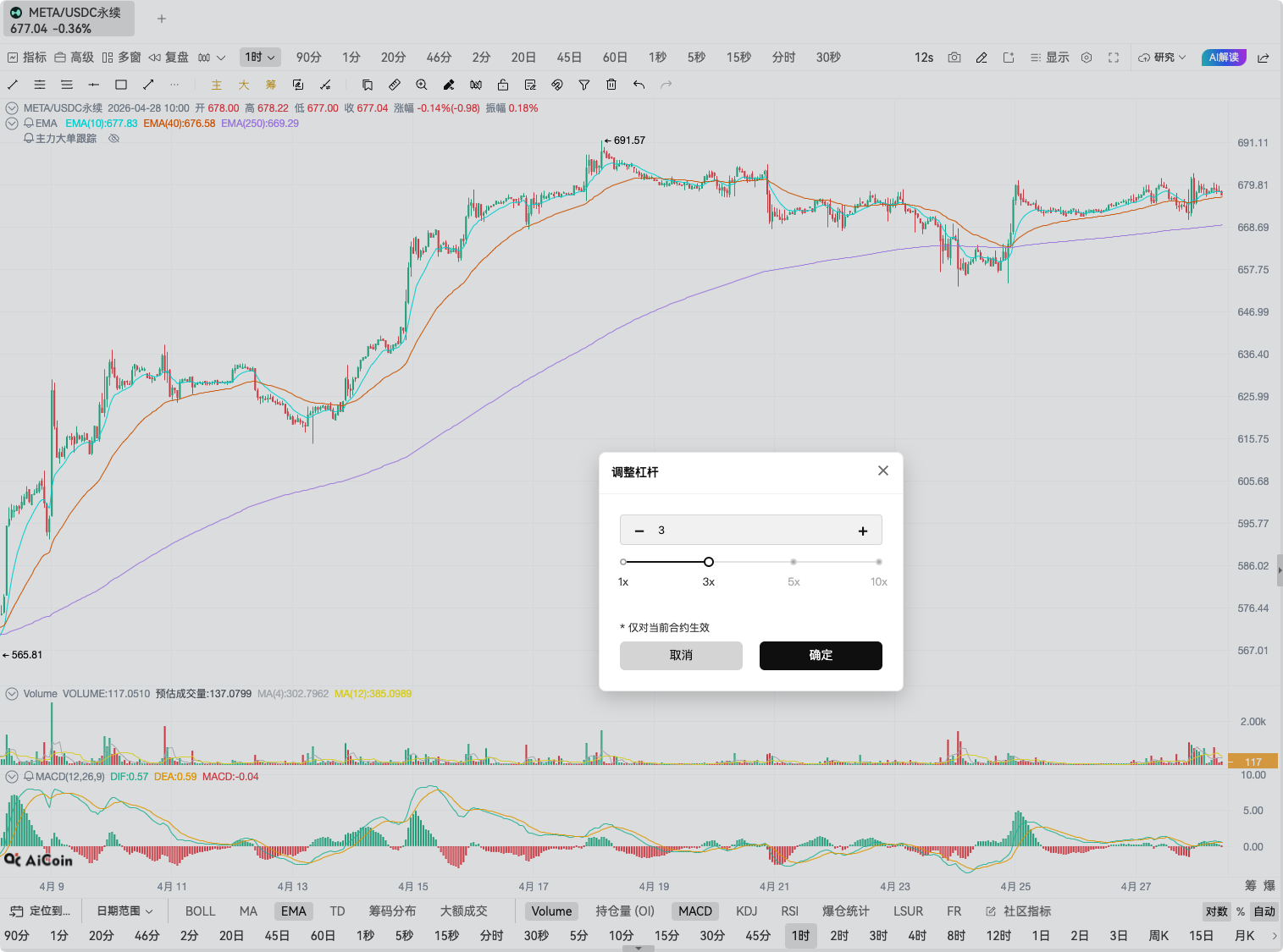 收购Manus被叫停，我要10倍杠杆开仓Meta_aicoin_图4