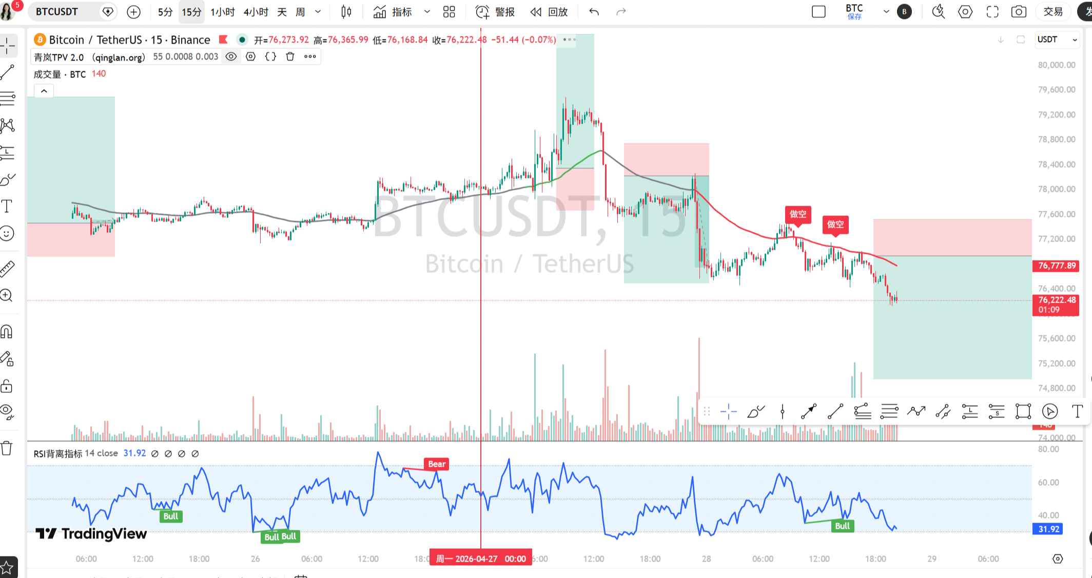 04.28｜资金全线出逃，TPV 系统明确空头信号