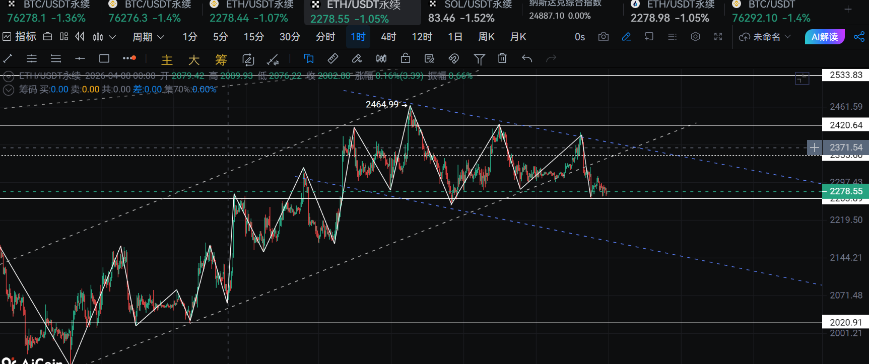 新犽讲缠：比特币4月28日后市可能