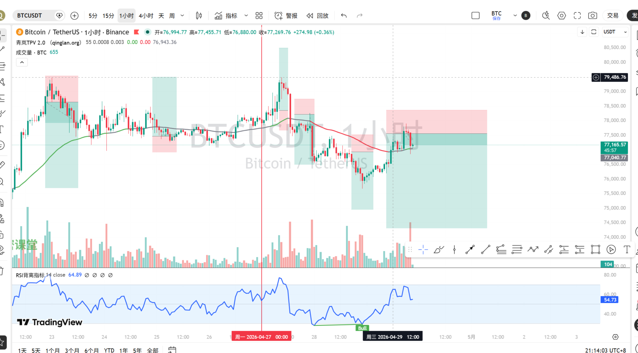捷克央行行长力挺比特币纳入国家储备，今晚行情如何走？4月29日