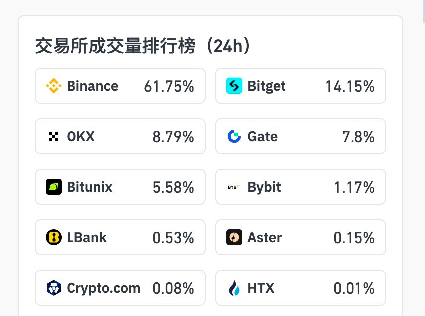 谁在偷偷买黄金？币安份额断层领先，大资金的首选已经藏不住了_aicoin_图1