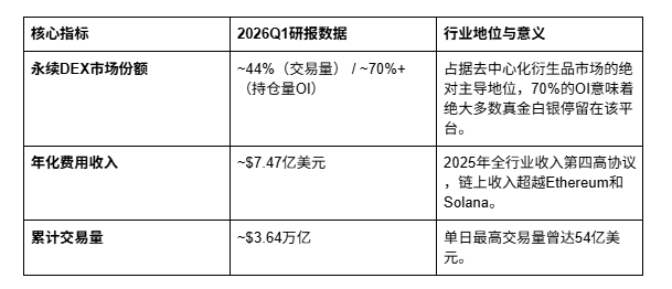 年赚7亿美元？Hyperliquid怎么做到的_aicoin_图2