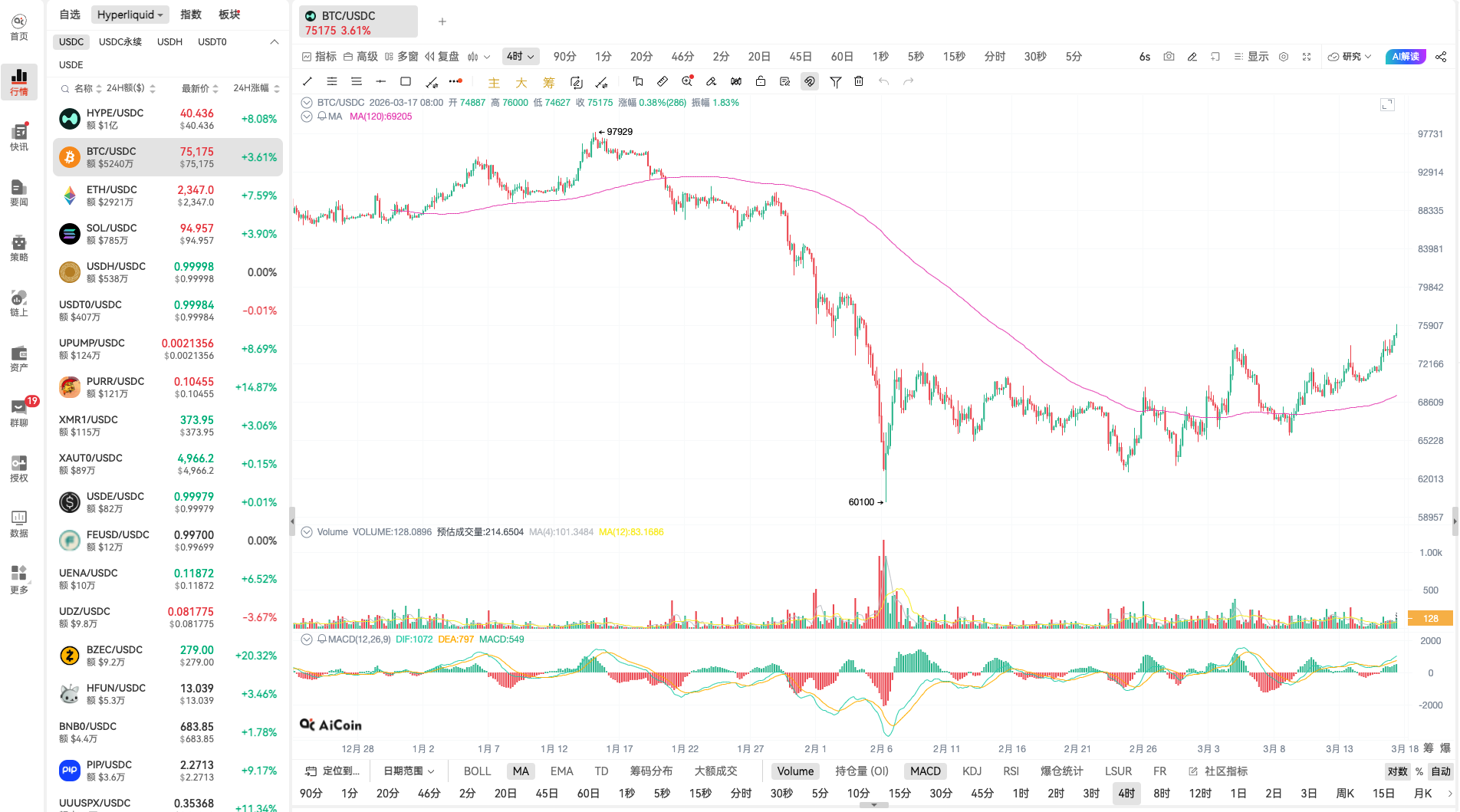 年赚7亿美元？Hyperliquid怎么做到的_aicoin_图3