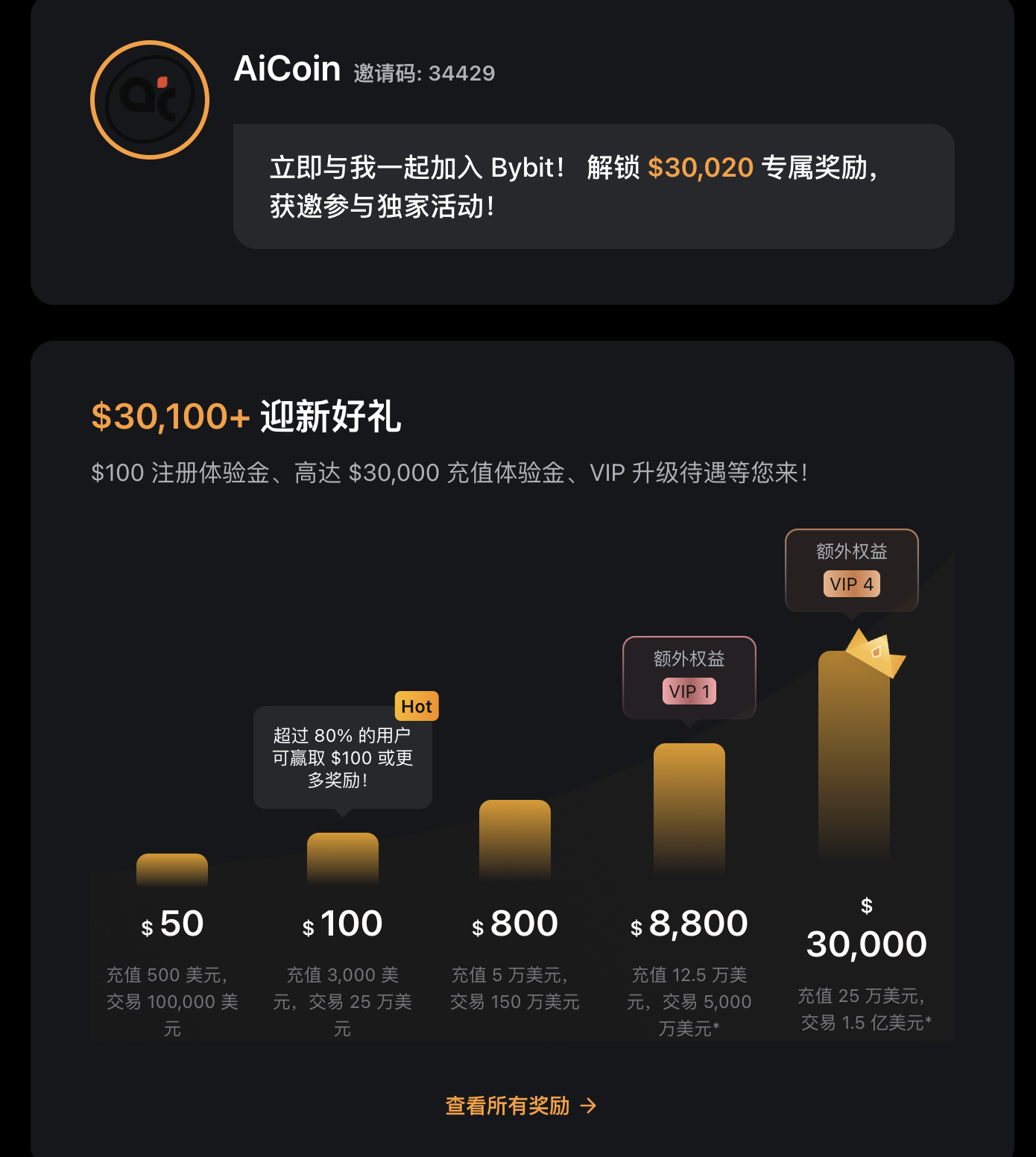 策略补给：Bybit 5月流动性博弈指南，三大利好叠加资产重构_aicoin_图2
