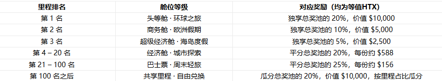 ✈️ 春日出行季：交易攒“里程”，兑 $50,000 豪华出行大礼！从经济舱直升头等舱！_aicoin_图2