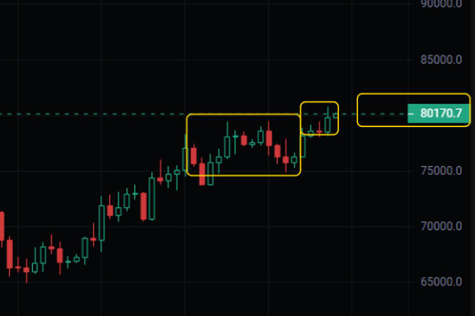 BTC日线复盘+中线空单策略｜80000上方博弈，风控为王！