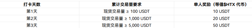 极速挑战赛 72小时⚡️ 交易 SKYAI、ACN 等热门币种，狂揽 $60,000 奖励金！_aicoin_图2