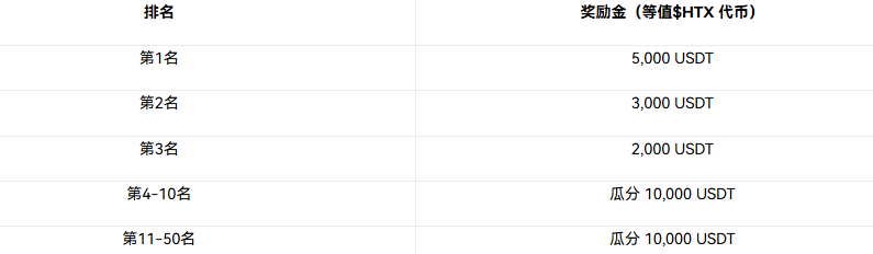 极速挑战赛 72小时⚡️ 交易 SKYAI、ACN 等热门币种，狂揽 $60,000 奖励金！_aicoin_图3