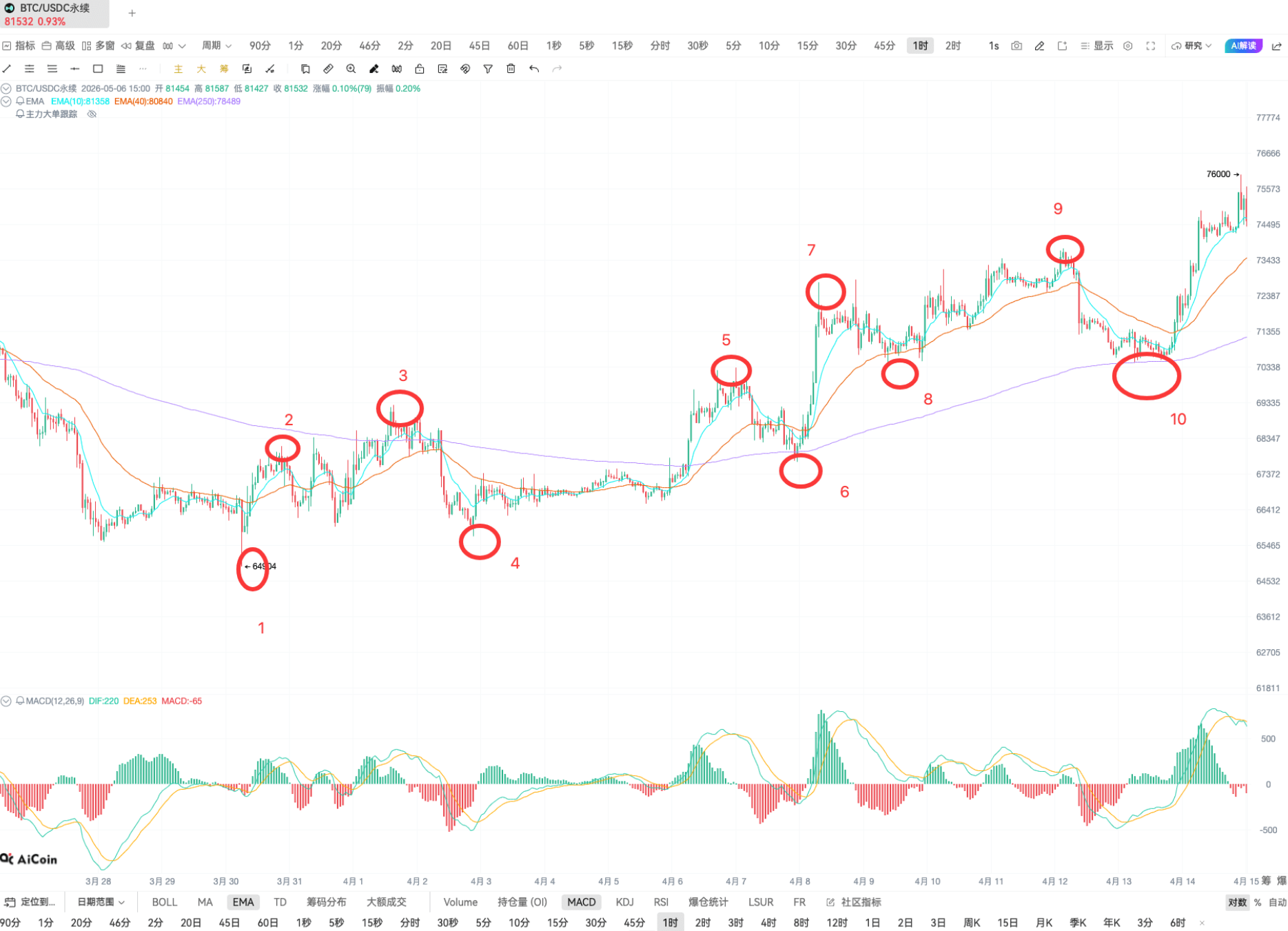 斐波那契止盈｜K 线分析实战_aicoin_图3
