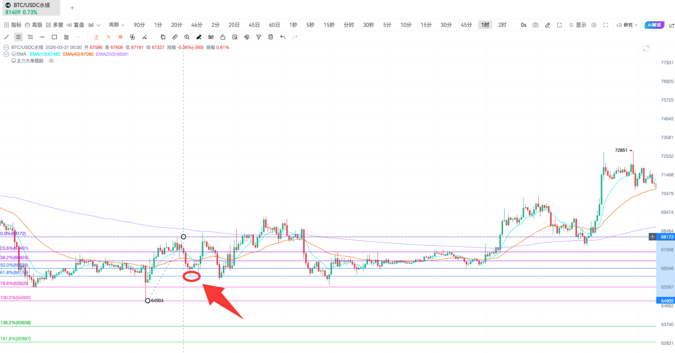 斐波那契止盈｜K 线分析实战_aicoin_图5