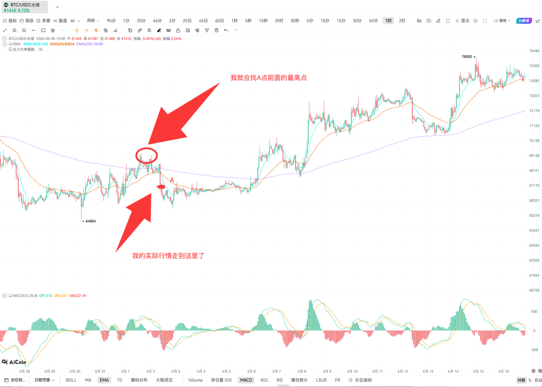 斐波那契止盈｜K 线分析实战_aicoin_图6