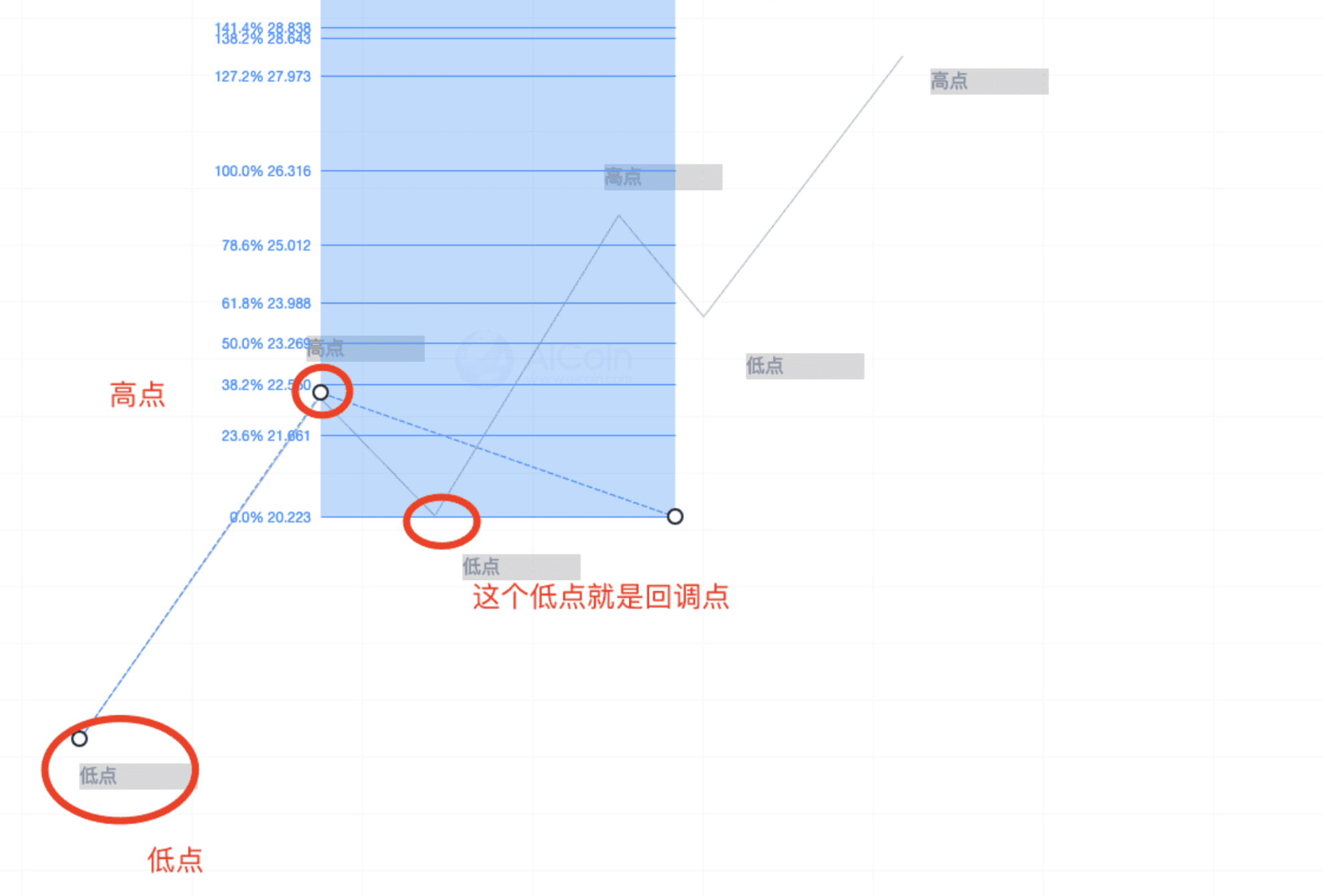 斐波那契止盈｜K 线分析实战_aicoin_图8