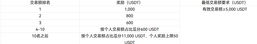 The celebration begins! 🚀 Trade to share a $20,000 prize pool DOGS surges 77% in a day more opportunities await you!_aicoin_img2