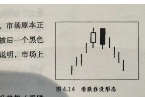 Classic Candlestick Pattern: Bearish Engulfing