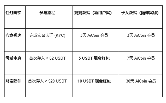 懂孝顺的人，都不送黄金了？_aicoin_图2