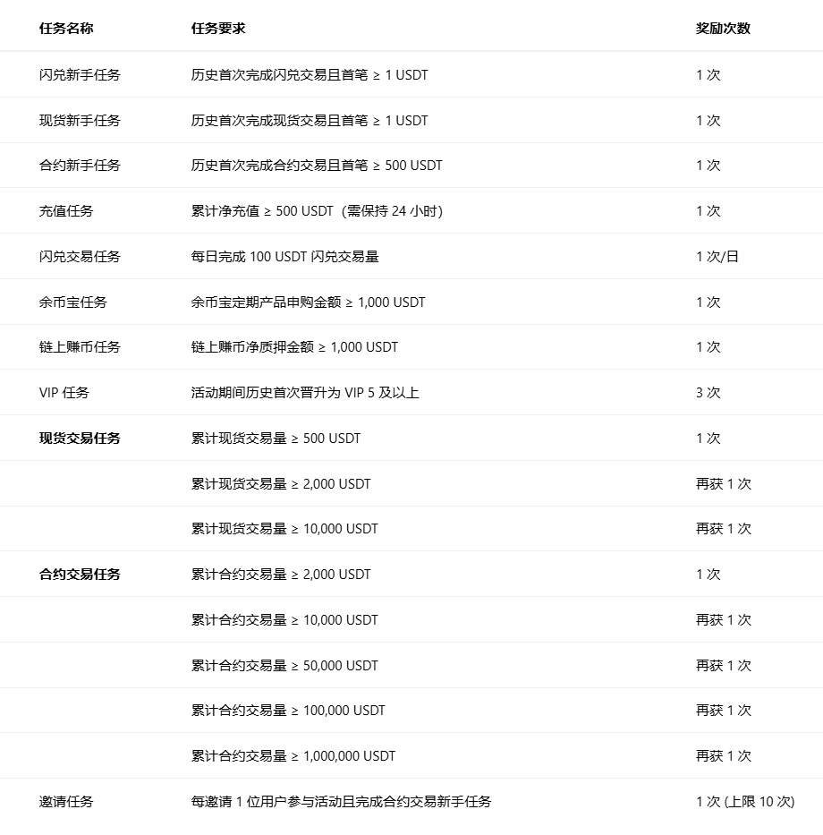 做任务抽LV硬箱，这次不玩虚的！_aicoin_图2