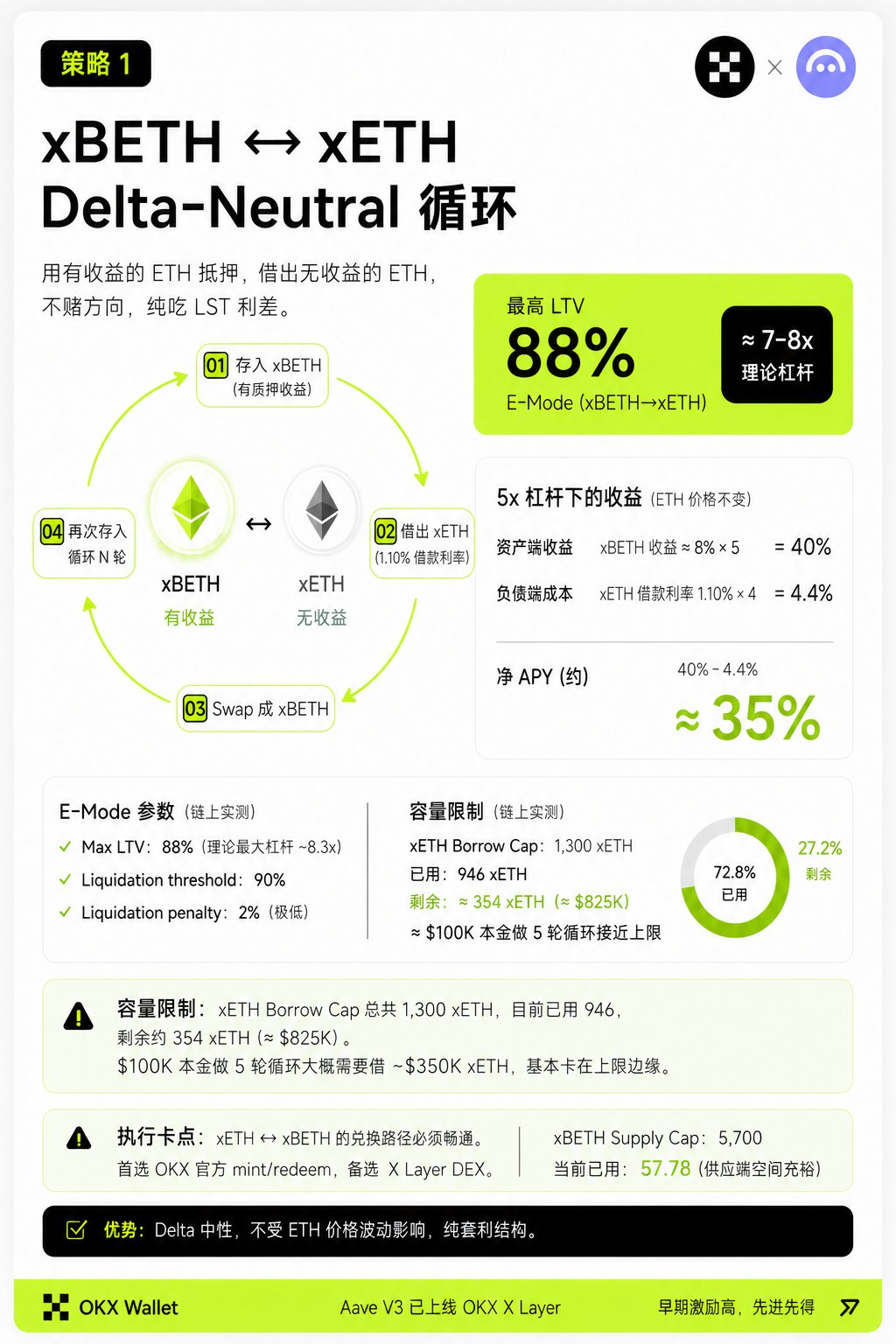 OKX钱包Aave套利实战：用ETH Maxi 拿下 35% APY_aicoin_图2