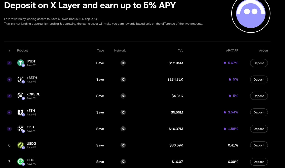 OKX钱包Aave套利实战：用ETH Maxi 拿下 35% APY_aicoin_图3
