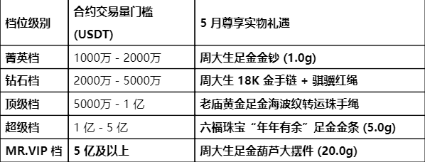 臻金礼遇，以“真金”敬“真心”！Bitget来了就是VIP_aicoin_图2