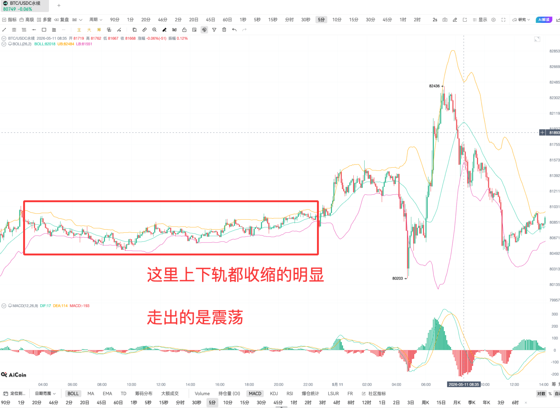 BOLL 实战 | 链上 K 线投资技巧_aicoin_图4