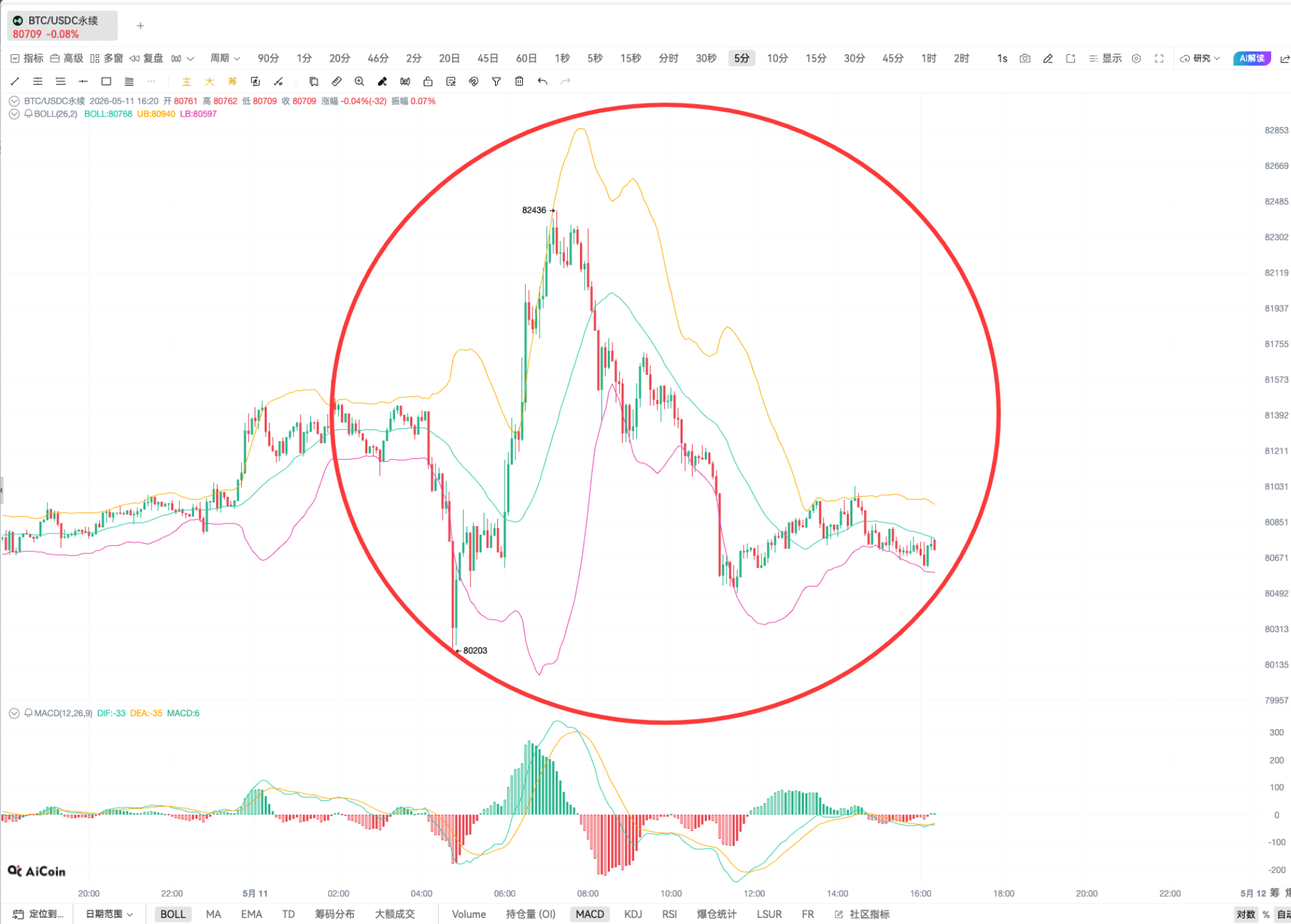 BOLL 实战 | 链上 K 线投资技巧_aicoin_图5