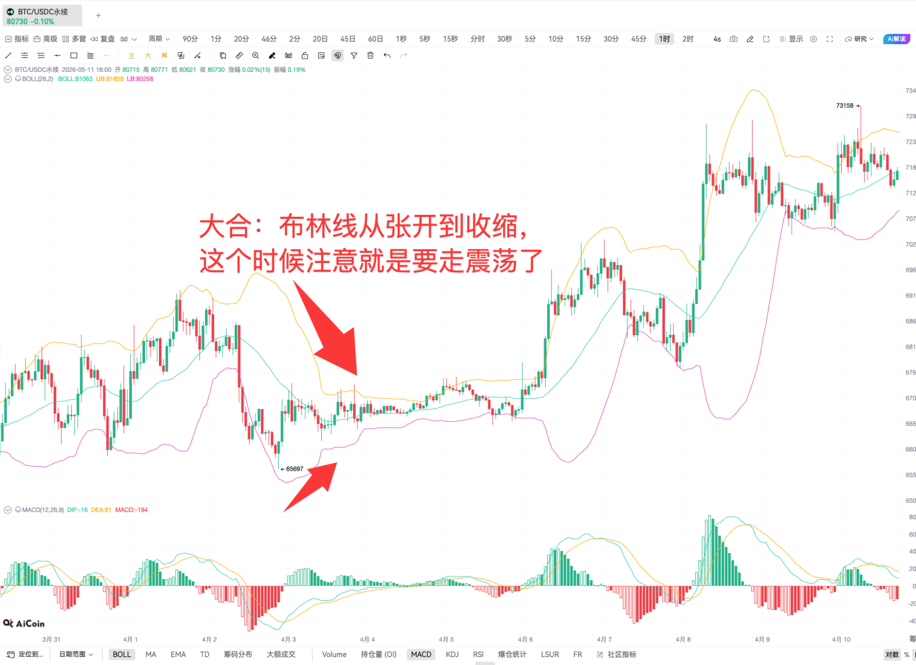 BOLL 实战 | 链上 K 线投资技巧_aicoin_图6