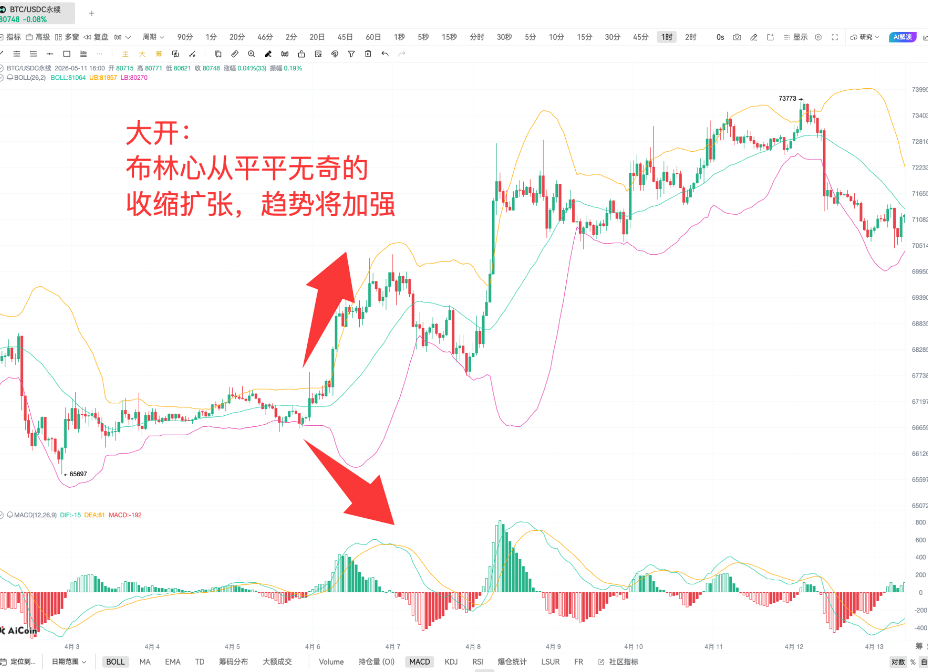 BOLL 实战 | 链上 K 线投资技巧_aicoin_图7