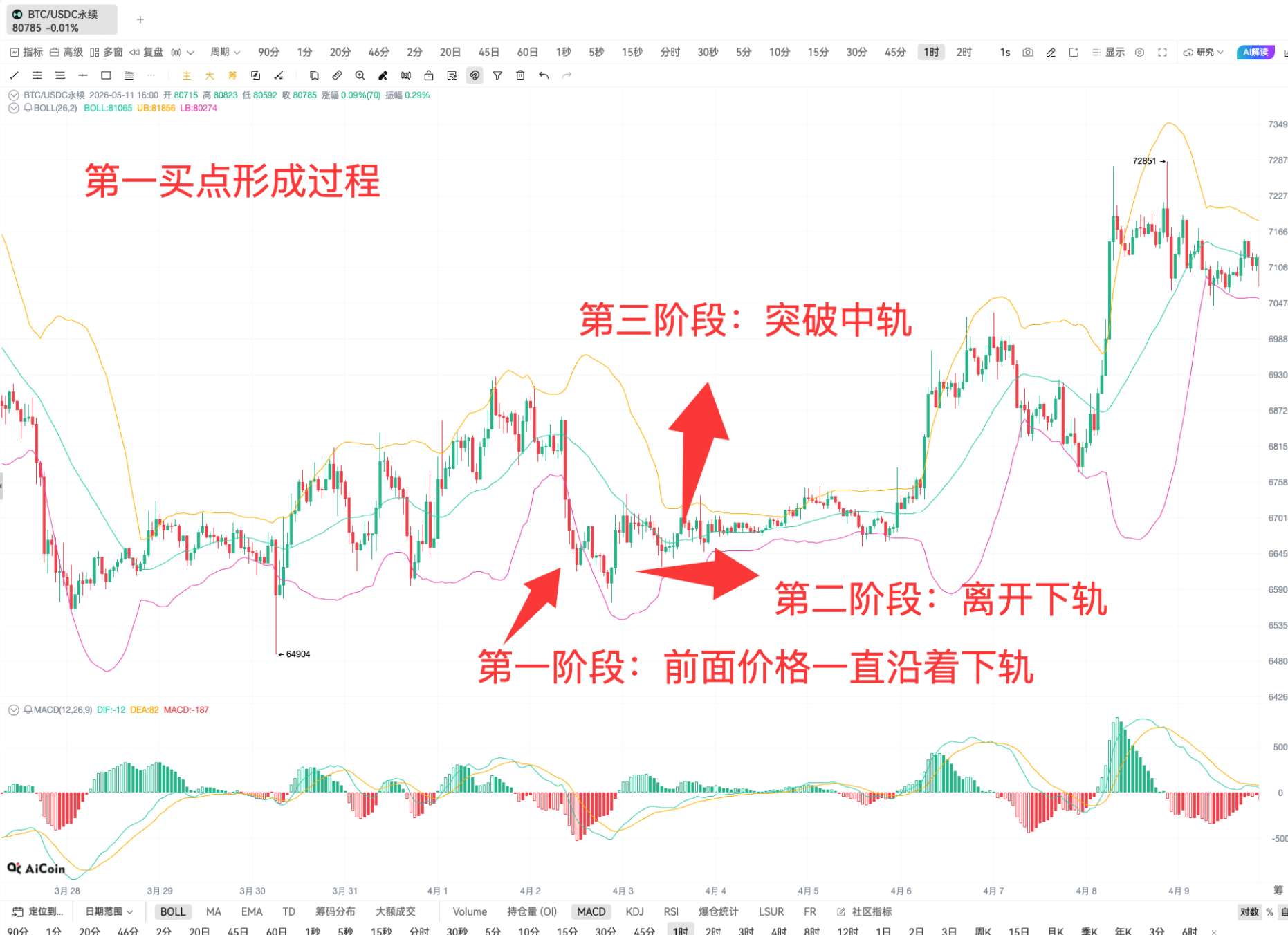 BOLL 实战 | 链上 K 线投资技巧_aicoin_图11