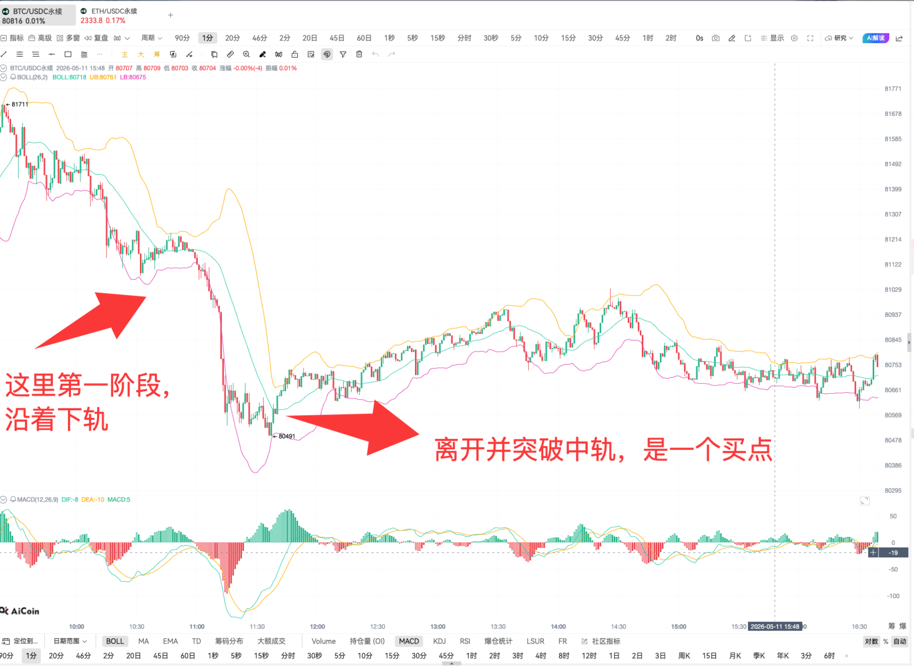 BOLL 实战 | 链上 K 线投资技巧_aicoin_图12