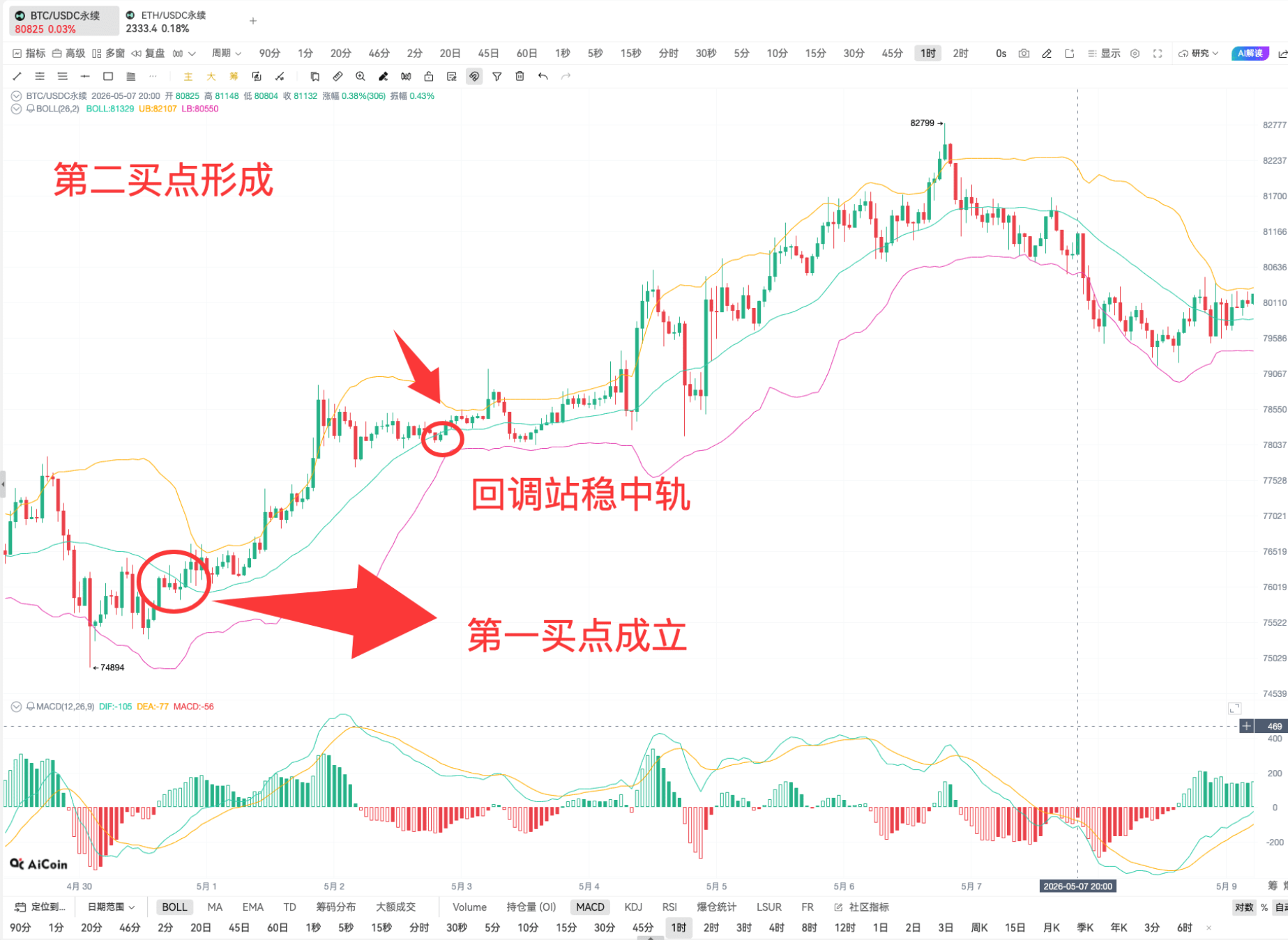 BOLL 实战 | 链上 K 线投资技巧_aicoin_图10