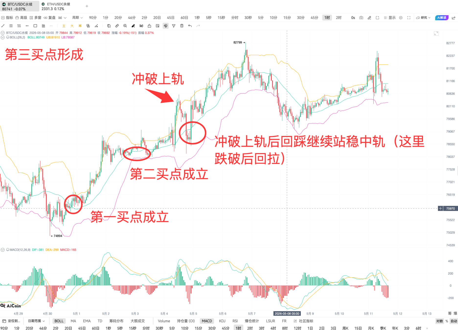 BOLL 实战 | 链上 K 线投资技巧_aicoin_图13