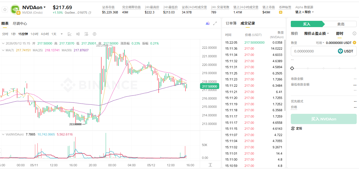 5.3万亿！要是10年前听孙哥买1万英伟达，现在已在全款买房了......_aicoin_图4
