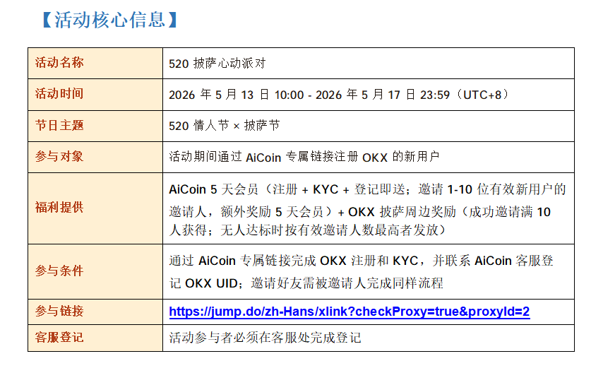 520 披萨心动派对开启_aicoin_图3