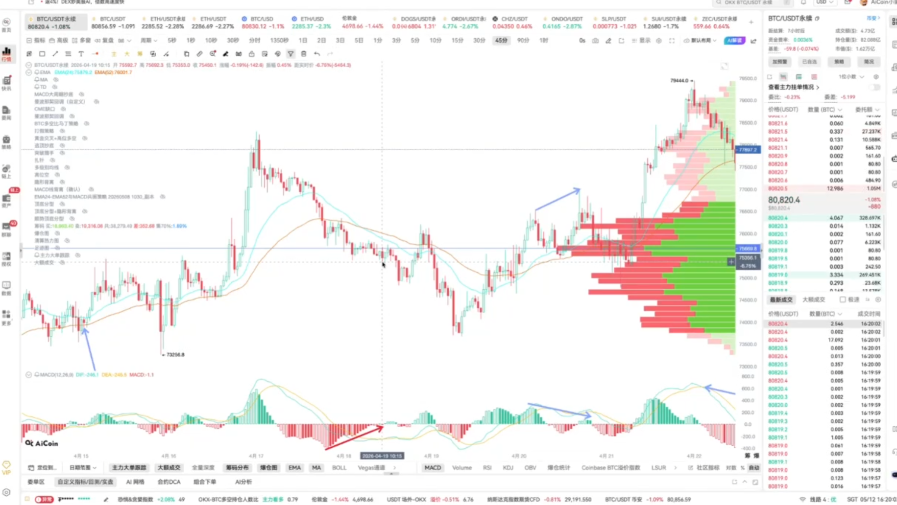 45 分钟线找买卖点_aicoin_图3