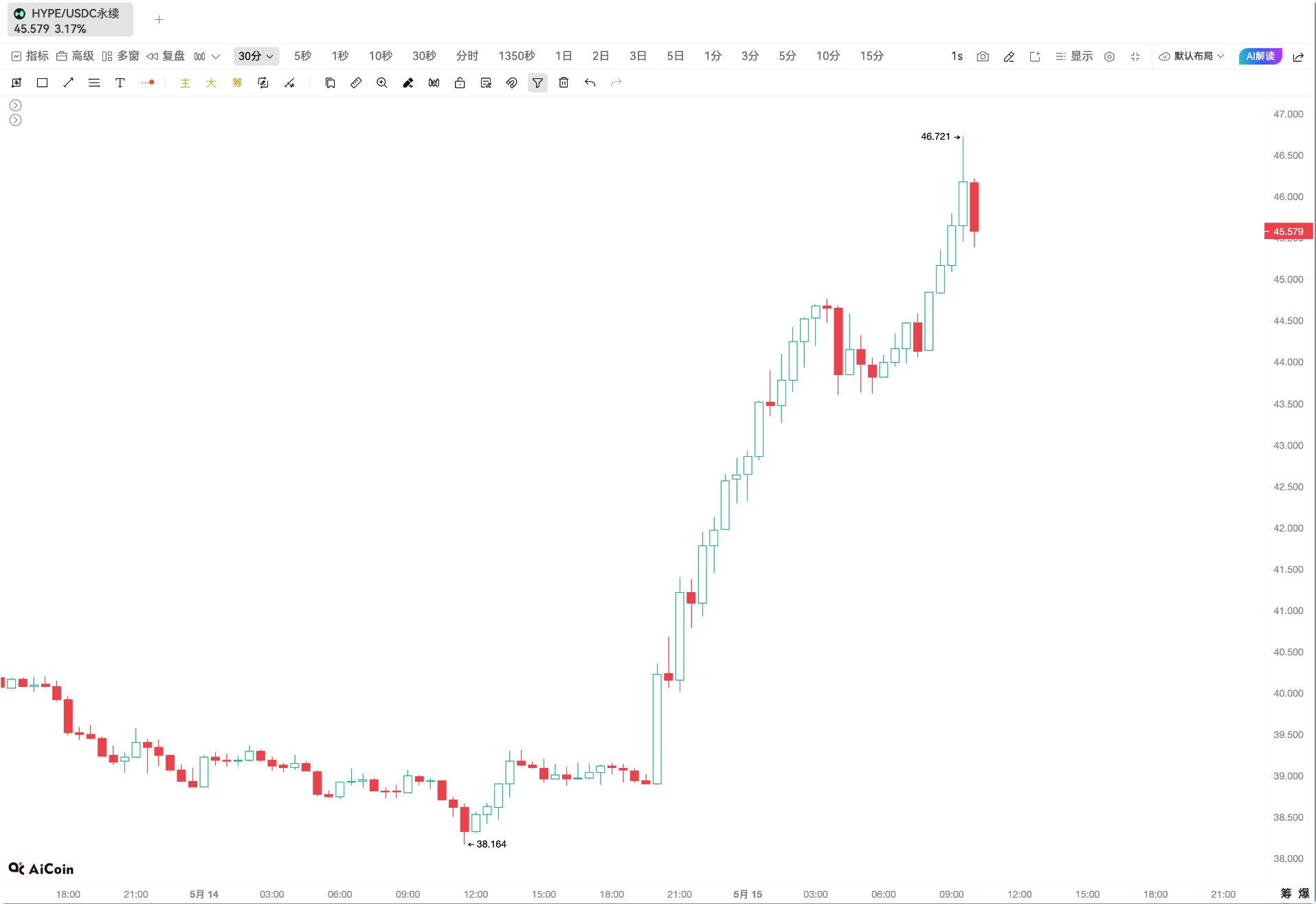Coinbase 联手 Hyperliquid：HYPE要起飞了！_aicoin_图2