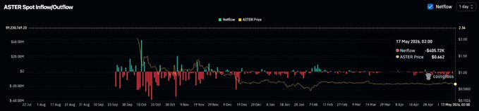 战火阴霾席卷周末,全网极度死寂!为什么 9 万真实玩家却在夜袭 Aster 疯狂吸筹?_aicoin_图4 战火阴霾席卷周末,全网极度死寂!为什么 9 万真实玩家却在夜袭 Aster 疯狂吸筹?_aicoin_图4