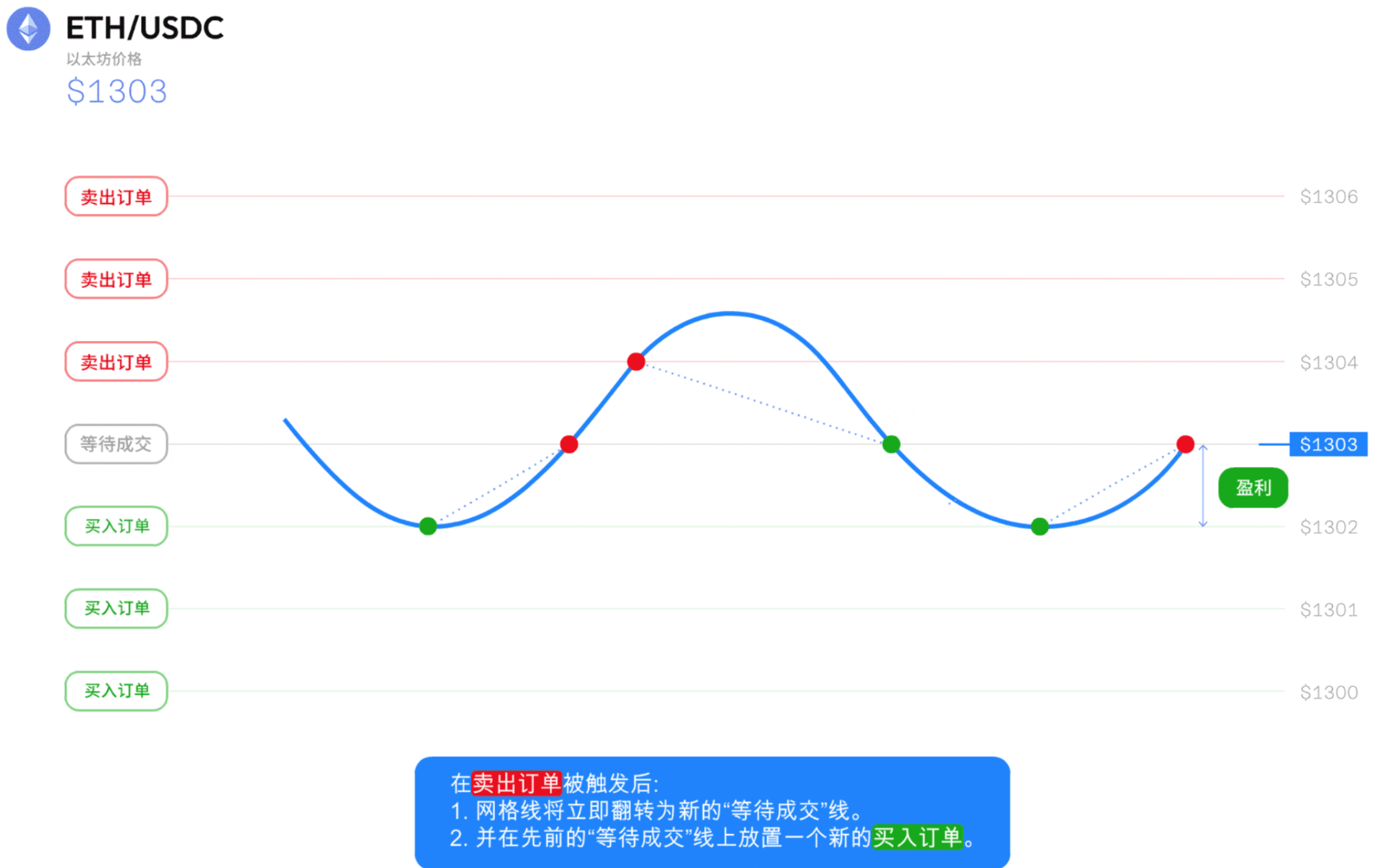 Grid Trading | Reasonably Selecting Grid Range_aicoin_Image13